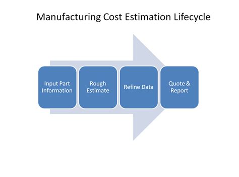 Machining & Manufacturing Cost Estimation, Quotes, and Rates.